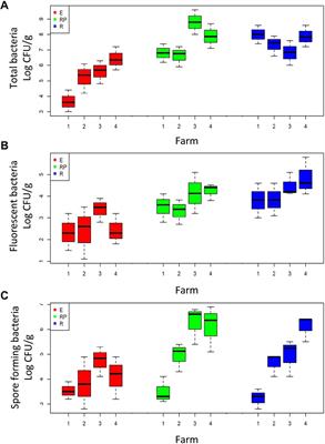 Bioprospecting of Beneficial Bacteria Traits Associated With Tomato Root in Greenhouse Environment Reveals That Sampling Sites Impact More Than the Root Compartment